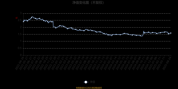 今日低价股票排名 工银美丽城镇股票A：2025年第一季度利润525.2万元 净值增长率2.05%