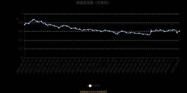 配资之家 诺德量化优选：2025年第一季度利润11万元 净值增长率0.02%