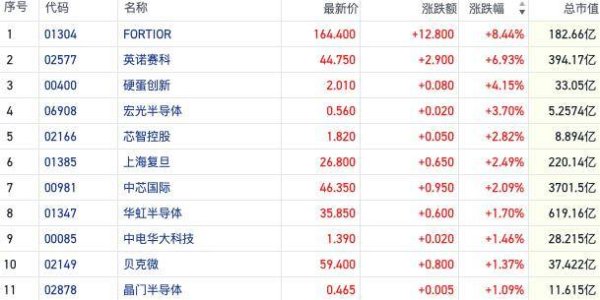 炒股配资指数网站 港股半导体板块连续走强 台积电Q2净利暴增60%反映AI景气上行