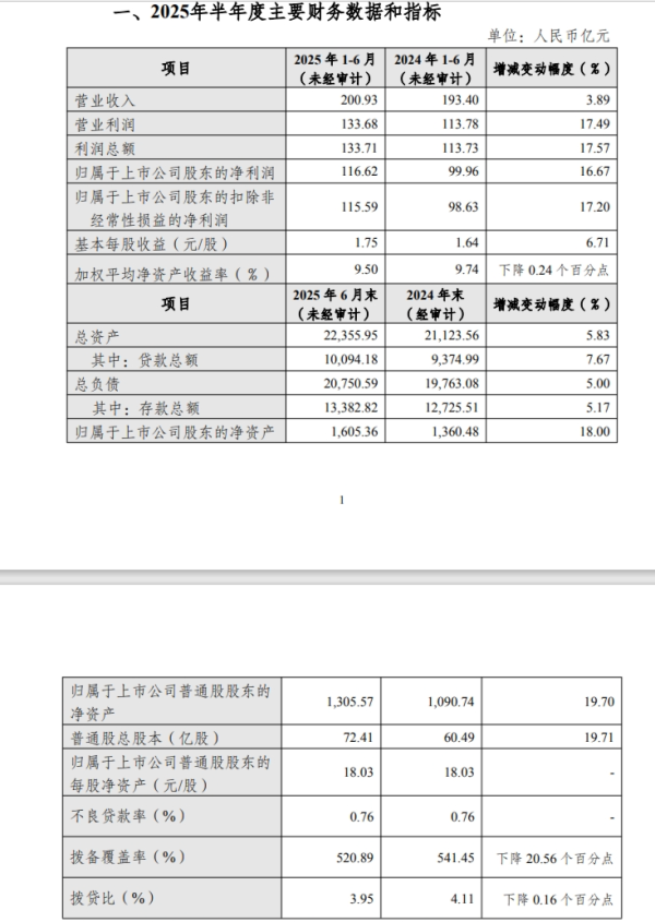 配资公司查询 杭州银行：上半年净利润116.62亿元，同比增长16.67%